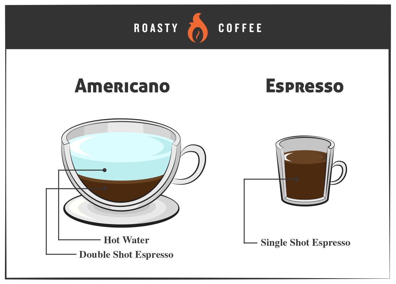 Americano vs Espresso