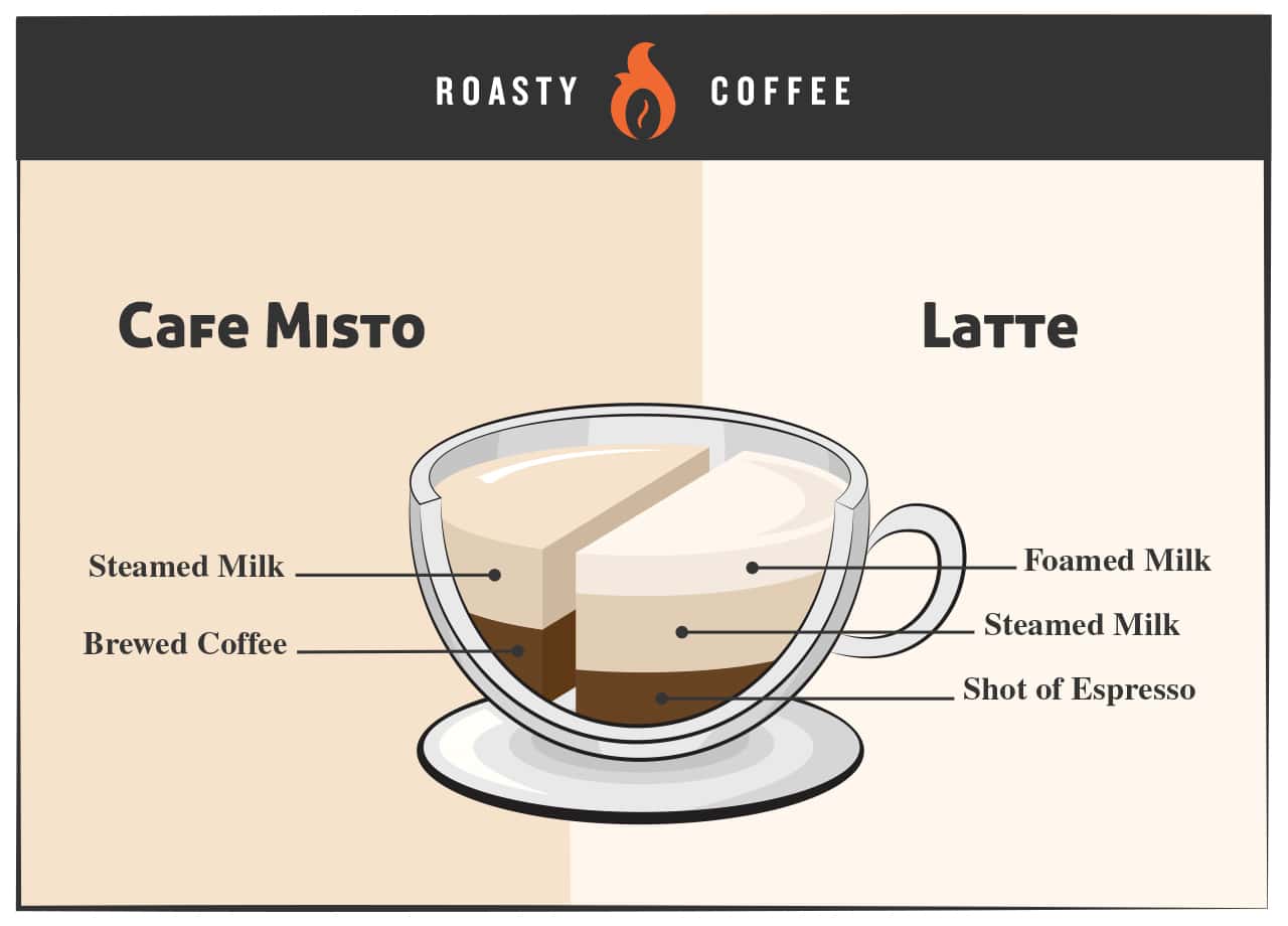 Caffe Misto vs Latte: Battle Between Two Creamy Coffee Orders 3 Cafe Misto vs Latte Infographic