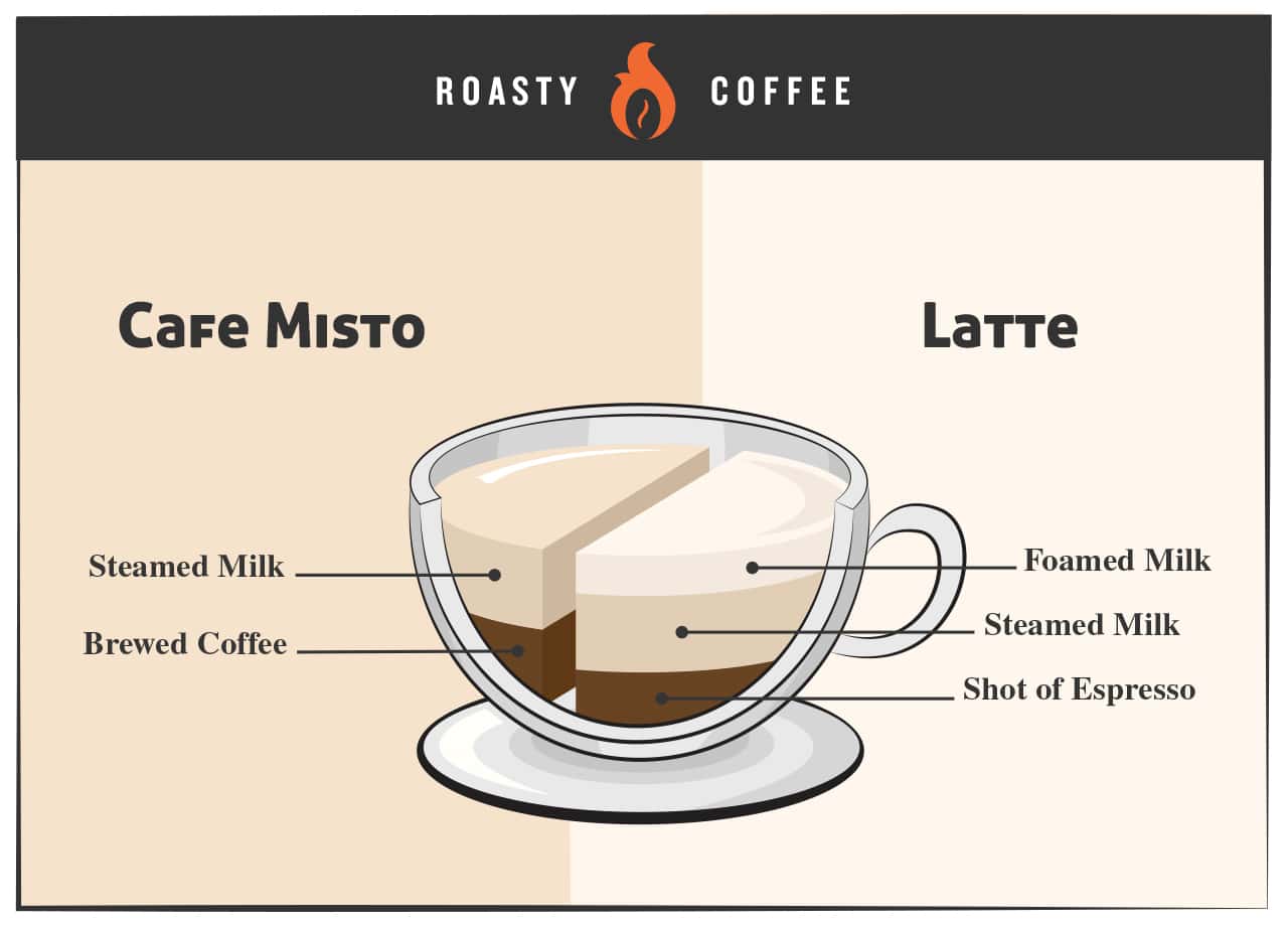 Cafe Misto vs Latte Infographic