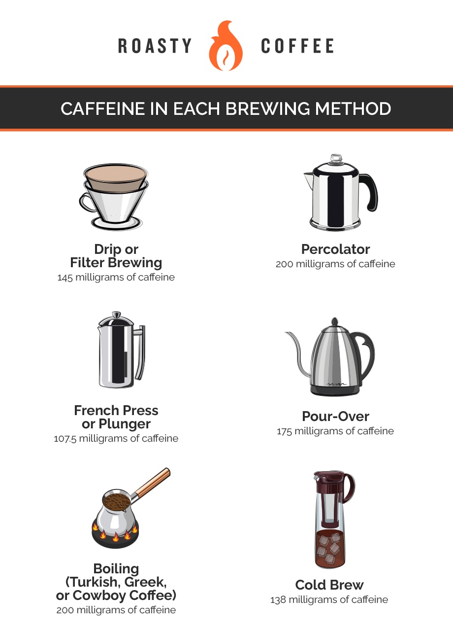 Caffeine in Each Brewing Method Graphic