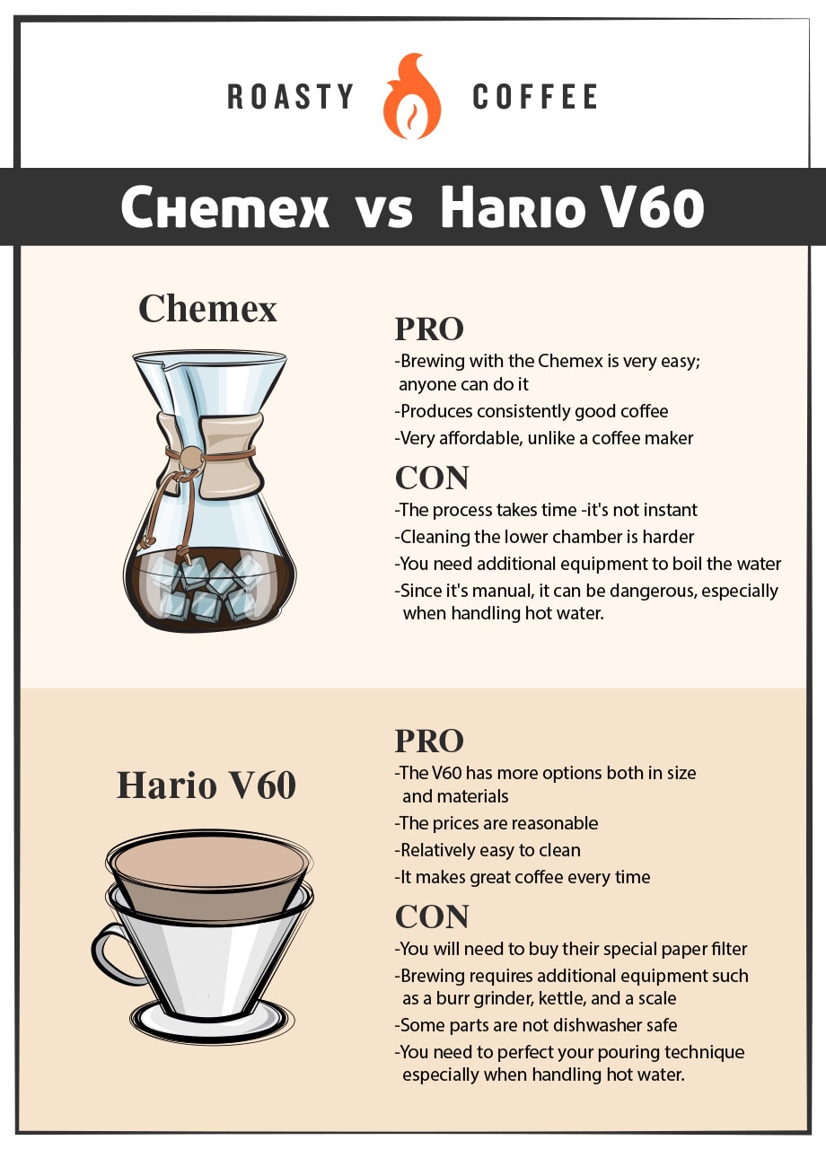 Chemex Vs. Hario V60