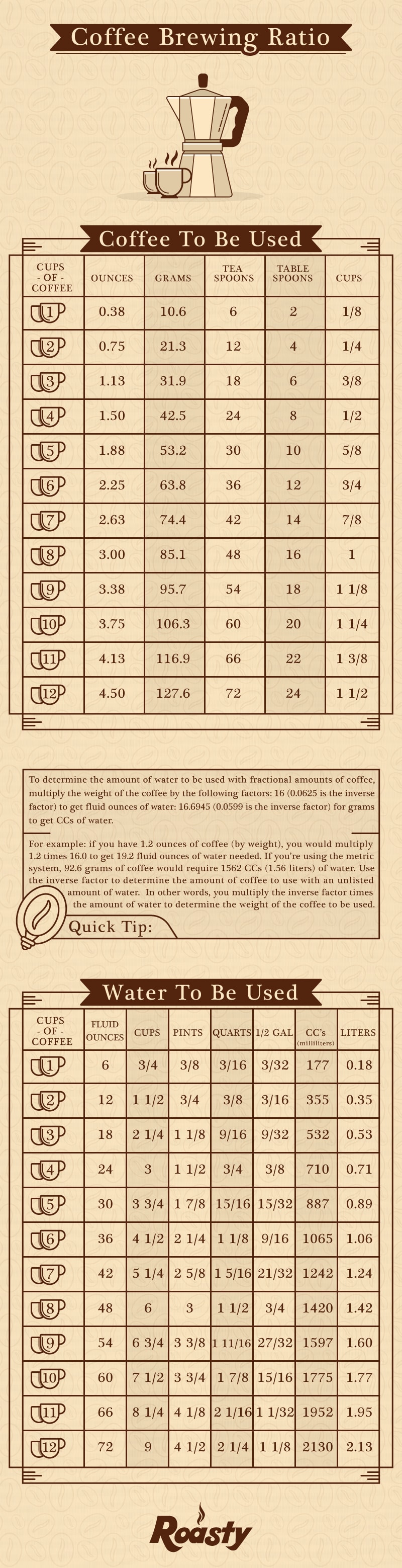 Coffee Brewing Ratio Chart