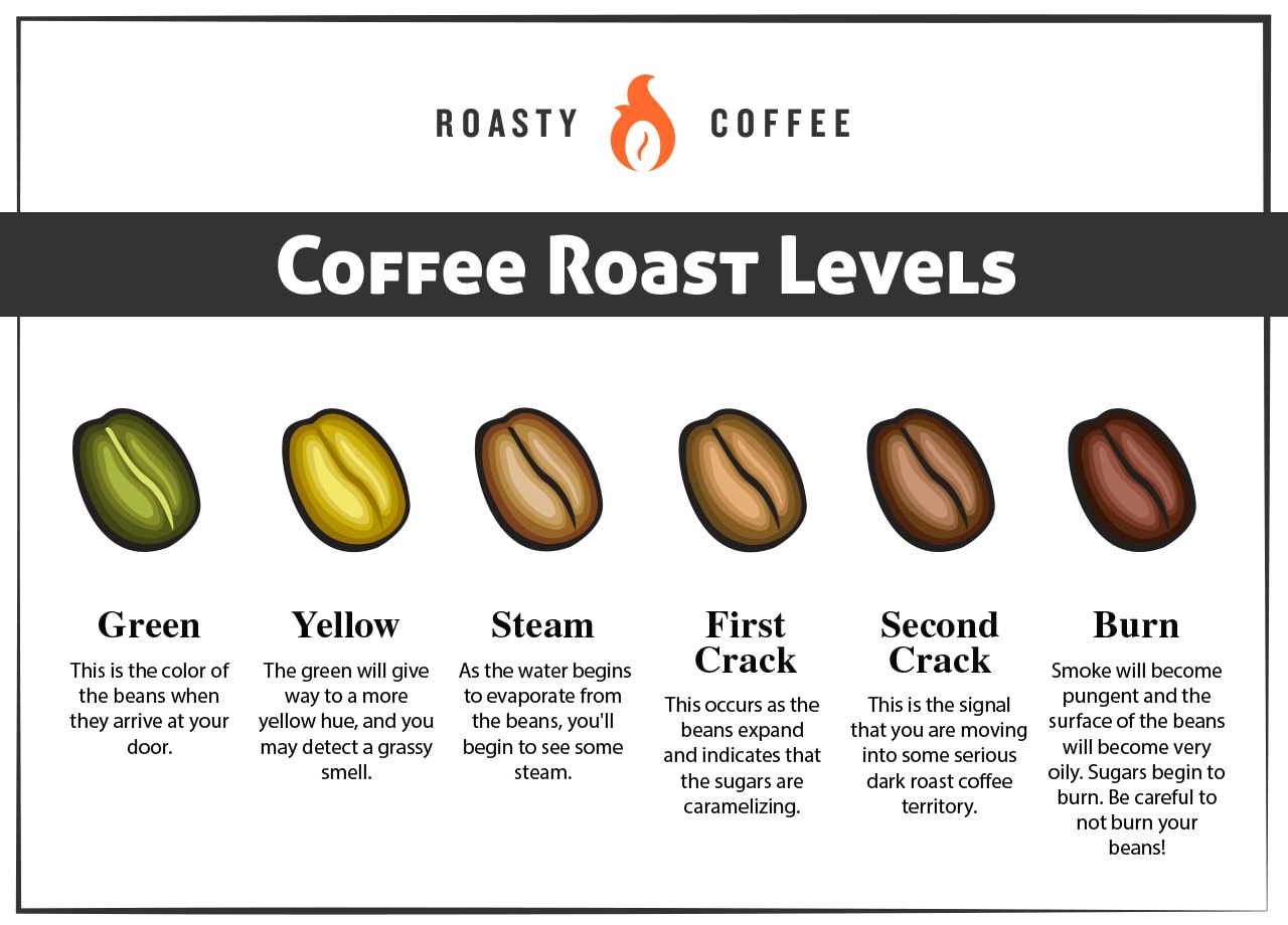 roast color scale  Coffee infographic, Coffee roasting, Coffee beans