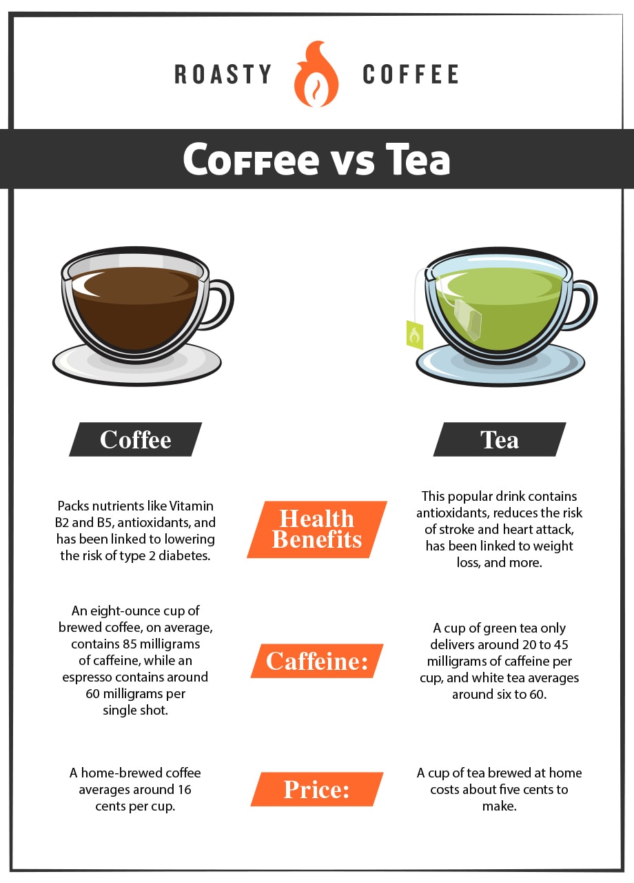 Coffee vs Tea Graphic