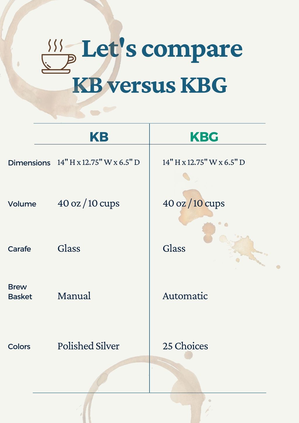 moccamaster kb versus kbg chart