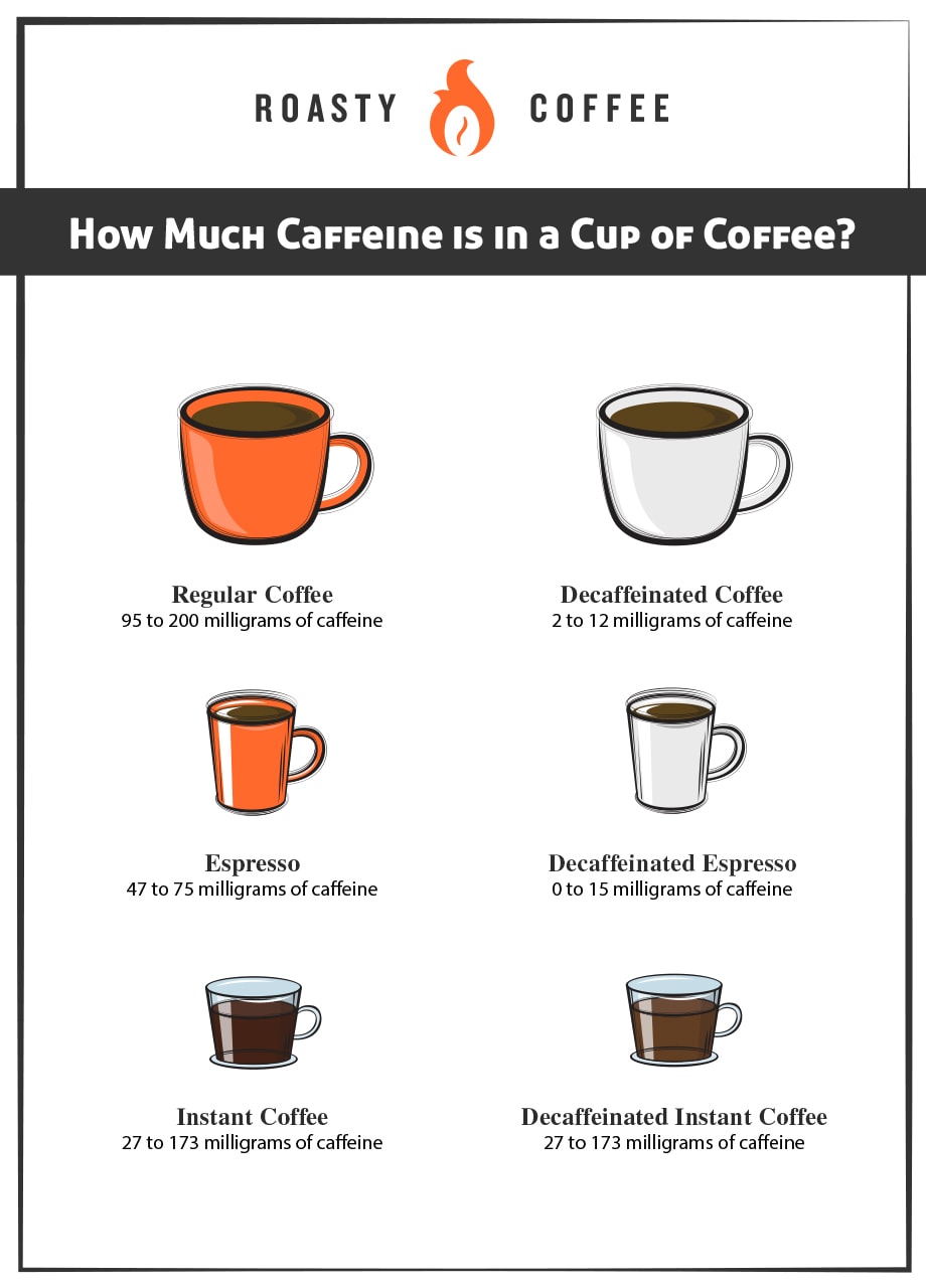 How Much Caffeine is in a Cup of Coffee Graphic