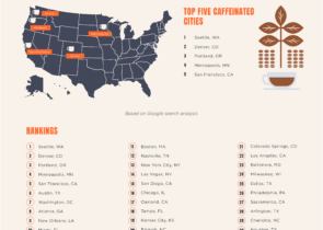 Most Caffeinated Cities
