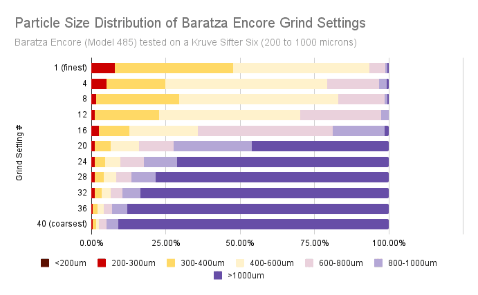 Particle Size Distribution of Baratza Encore Grind Settings