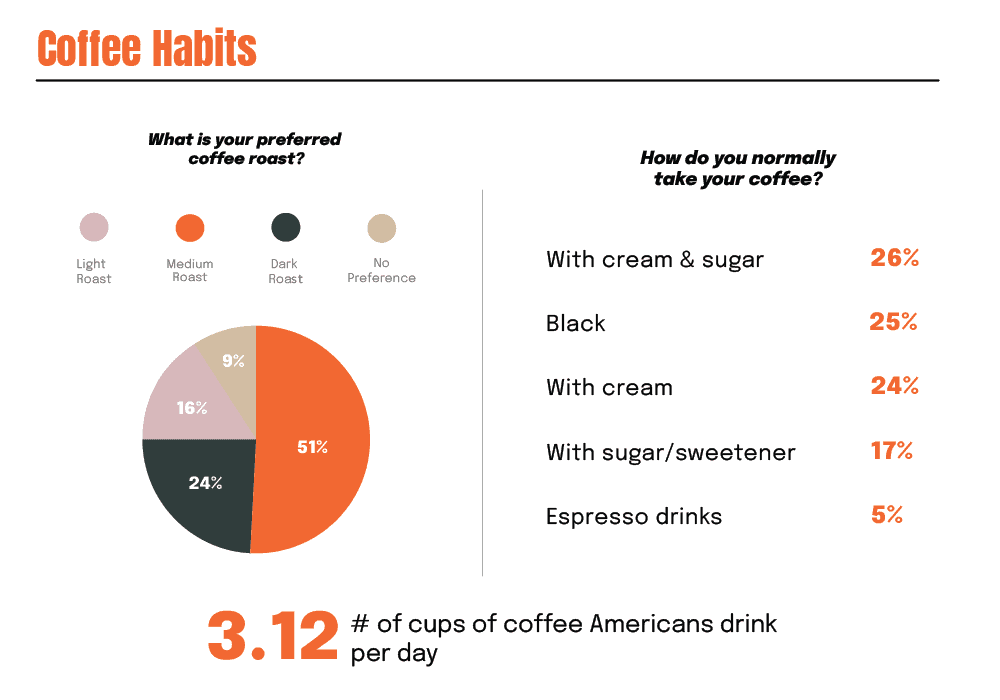 Coffee Habits