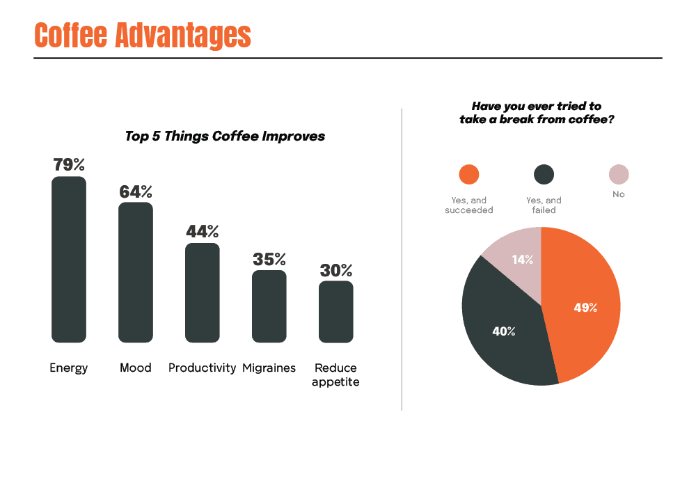 Survey: America’s Coffee Consumption Habits 5 Coffee Advantages